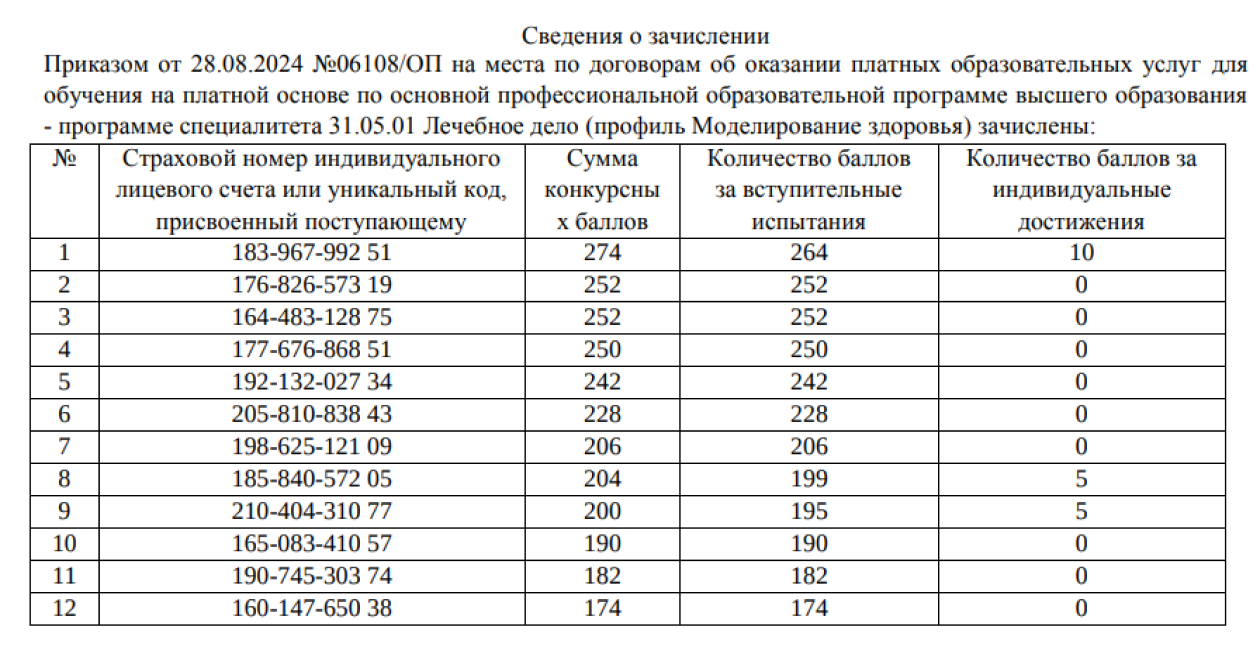 На платные места лечебного дела поступили 12 человек. Вуз хотел взять в три раза больше. Источник: sechenov.ru