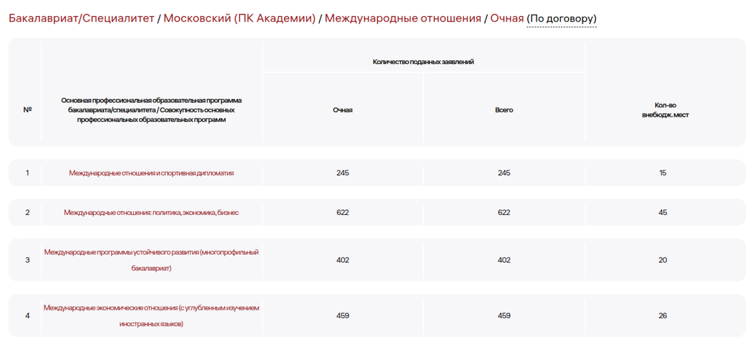 РАНХиГС устанавливал число мест на платном по каждой образовательной программе. Например, на международные отношения планировалось набрать 106 человек вдобавок к бюджетникам. Источник: my.ranepa.ru