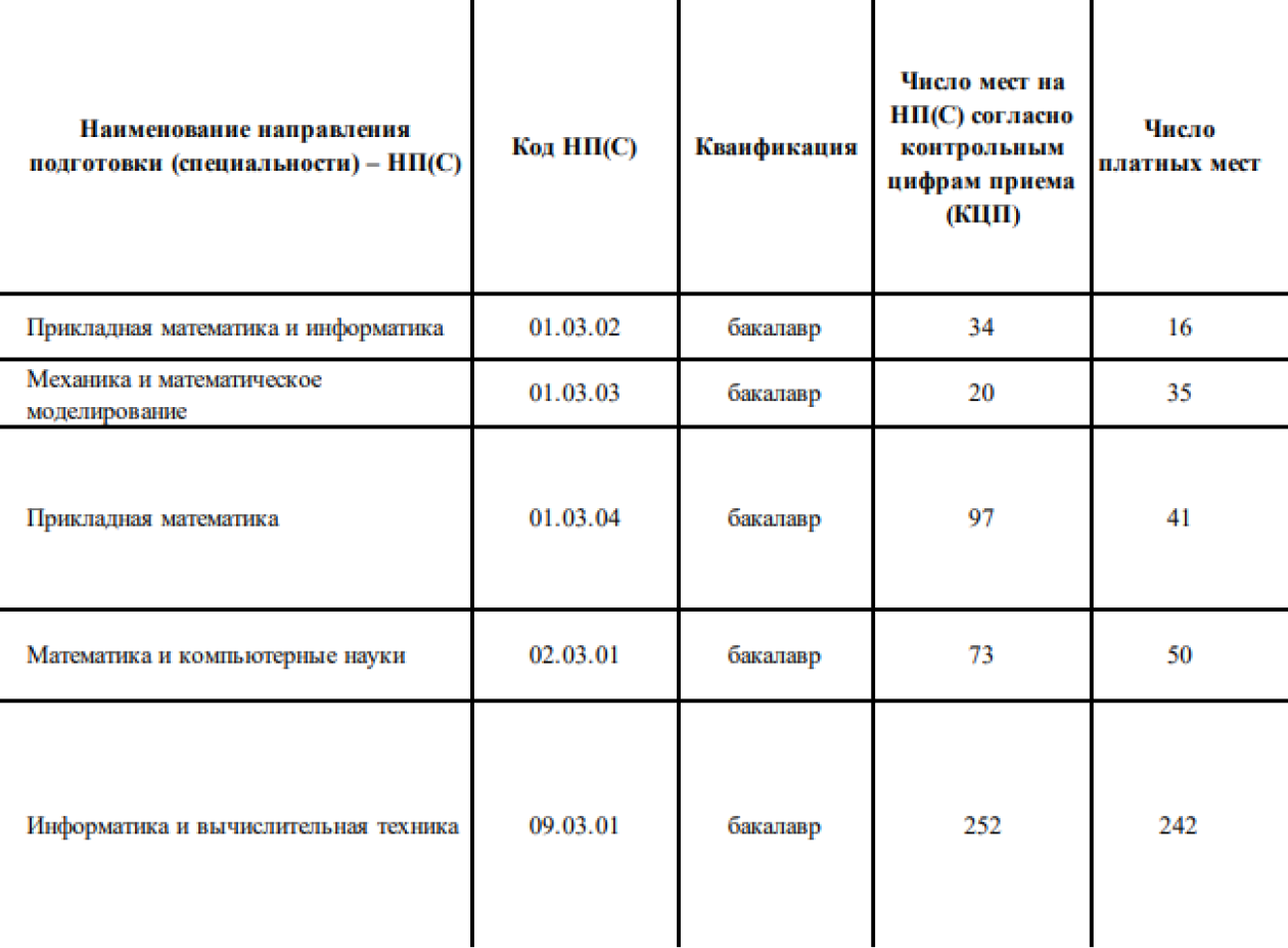 В МГТУ им. Баумана число анонсированных мест и число зачисленных совпадает на большинстве специальностей. Источник: bmstu.ru