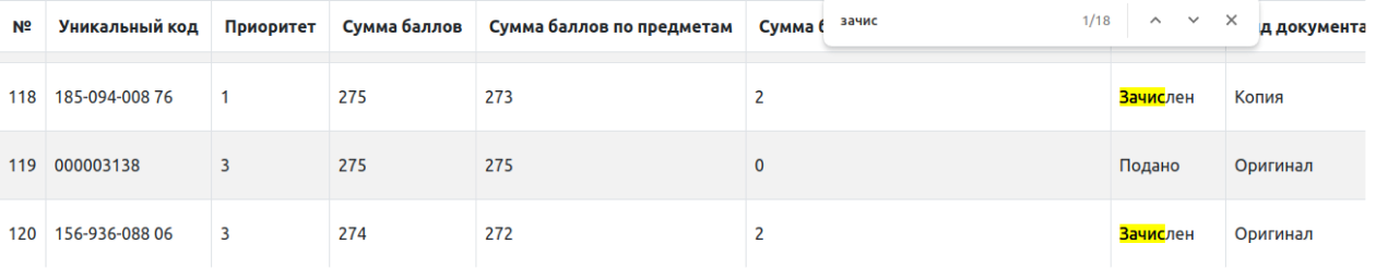 По другой популярной ИТ-специальности выделенное число мест превысили в три раза: вместо 5 человек зачислили 18. Источник: priem.mipt.ru