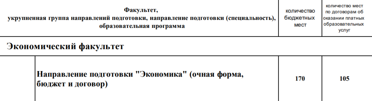 Для зачисления в МГУ на платное тоже надо сдавать ДВИ. Для экономистов выделили 105 мест. Источник: cpk.msu.ru