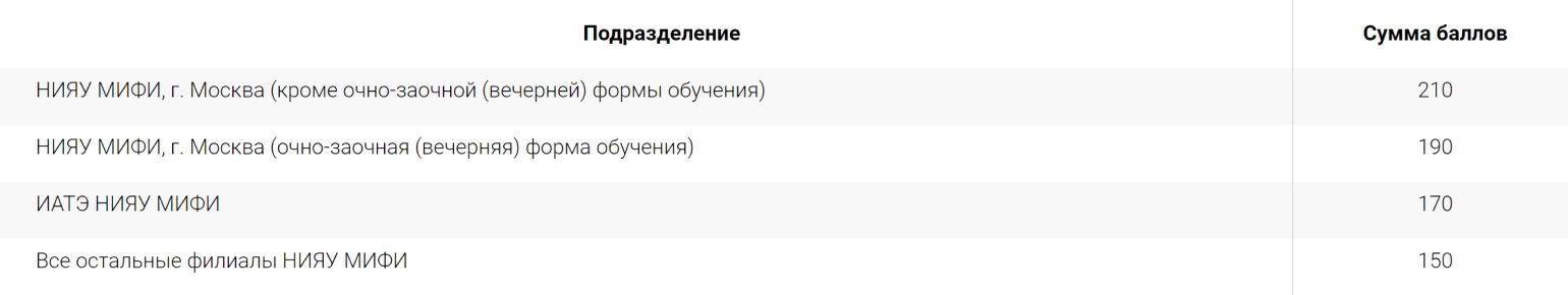 Минимальный порог суммы баллов для обучения на платном в НИЯУ МИФИ в 2024 году — 150—210 в зависимости от формы и филиала обучения. Источник: mephi.ru