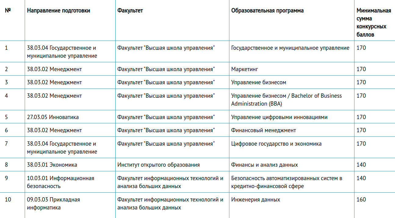 ФУ при Правительстве РФ устанавливал разные суммы баллов для различных специальностей, при которых гарантировал зачисление на платную основу. Источник: fa.ru