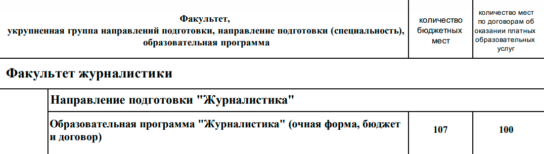 На факультете журналистики анонсировали 100 мест для платной основы. Кто-то мог бы подумать: «Всего 100». Источник: cpk.msu.ru