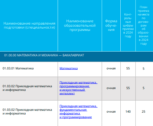 В СПбГУ изначально объявили не очень много мест на программы по математике: 5, 5 и 25. Источник: abiturient.spbu.ru