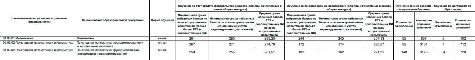 Но в аналитическом отчете видно, что зачислили больше: 8, 7 и 34 соответственно. В нем же указаны проходные баллы по специальностям. По некоторым они не превышают даже 130 по сумме трех ЕГЭ. Источник: abiturient.spbu.ru