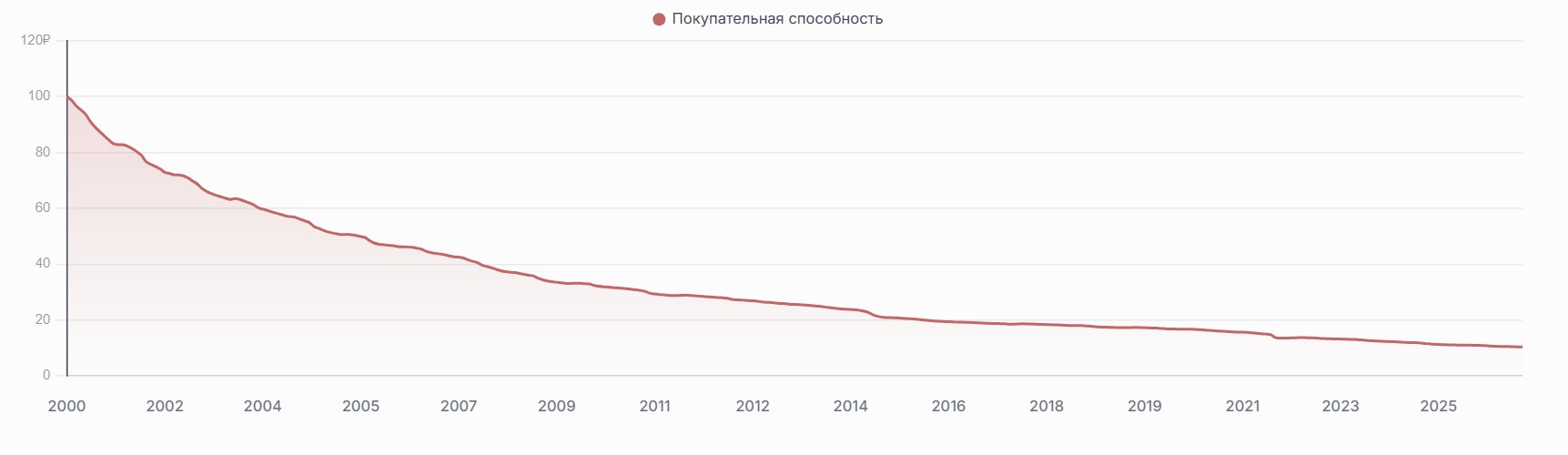Как меняется покупательная способность 100 ₽ за 26 лет согласно историческим темпам. © sbereg.ai