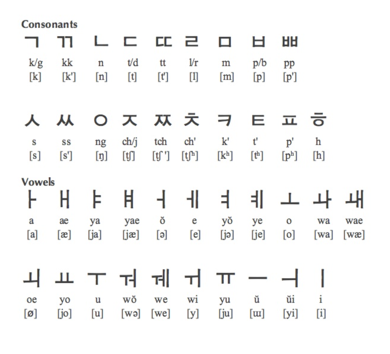 Каждой букве корейского алфавита соответствует звук — так же, как и в русском языке. Источник: asprinkleofpop.wordpress.com