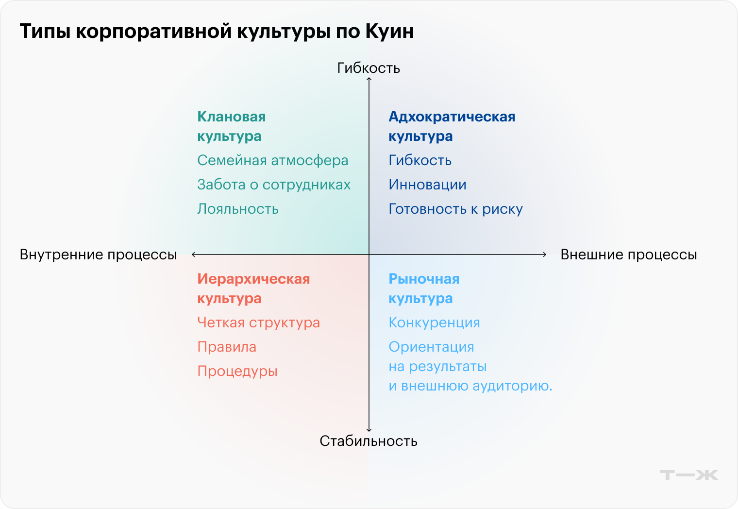 Любая корпоративная культура балансирует между гибкостью и стабильностью, а также между ориентацией на внешние и внутренние процессы. То, чего больше в компании, формирует тип культуры