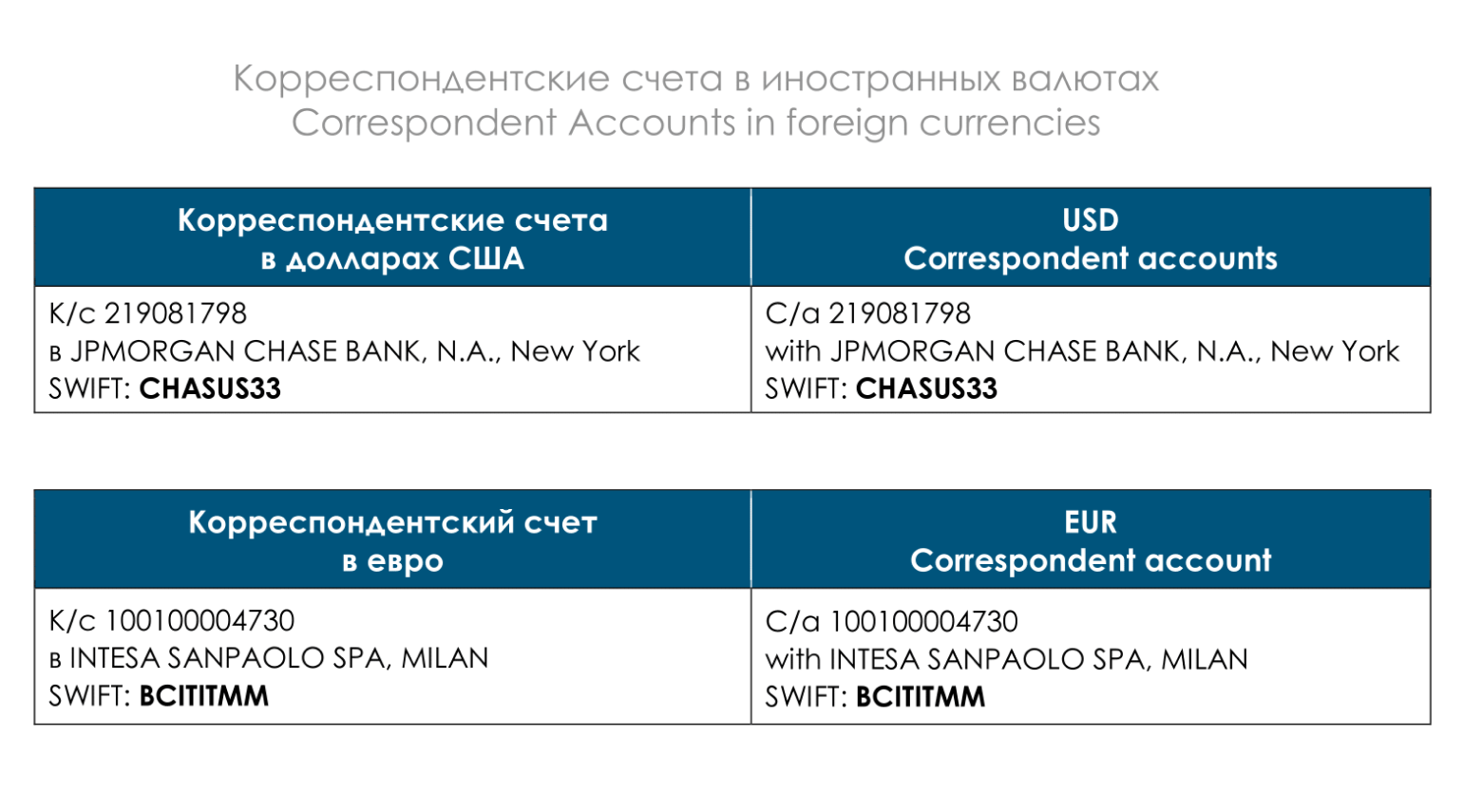 Для переводов в евро у банка «Интеза» открыт счет в итальянском банке, а для переводов в долларах — в банке США. Источник: bancaintesa.ru