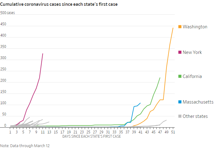 Количество случаев заражения коронавирусом после выявления первого зараженного в разных штатах: в Вашингтоне, Нью-Йорке, Калифорнии, Массачусетсе и в других штатах. Источник: The Wall Street Journal