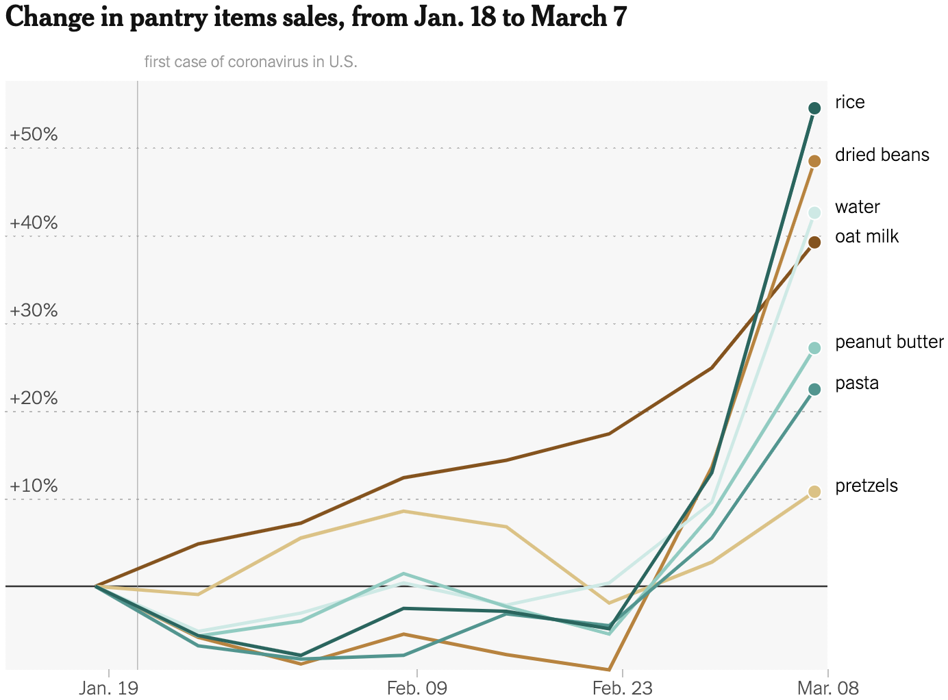 Изменение продаж разных продовольственных товаров в США с 18 января по 7 марта 2020 года: риса, сушеных бобов, воды, овсяного молока, арахисового масла, пасты, кренделей. Источник: The New York Times