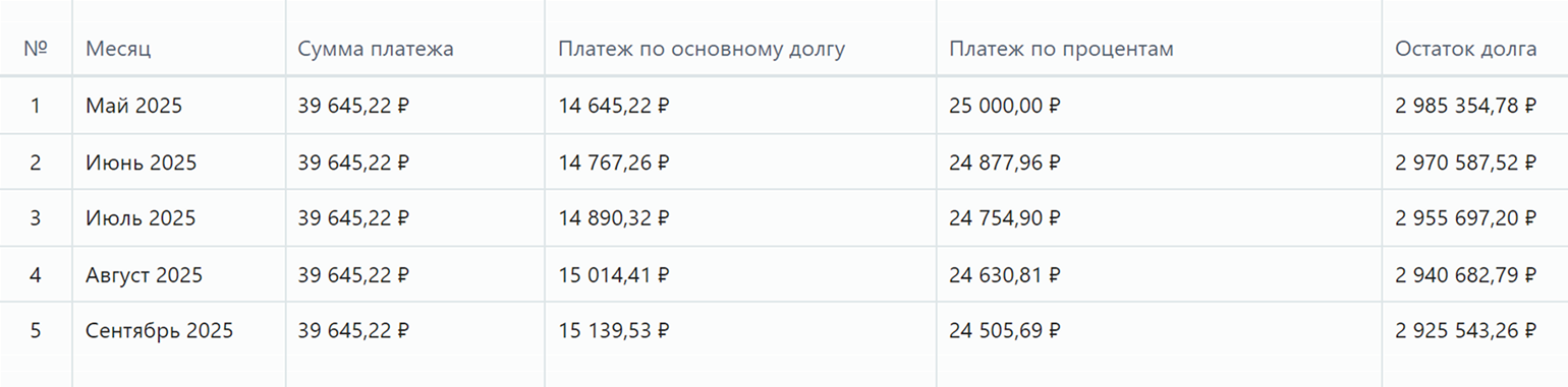 Это график первых платежей по ипотечному кредиту 3 млн рублей под 10% годовых на 10 лет. Большая часть — проценты. Источник: calcus.ru