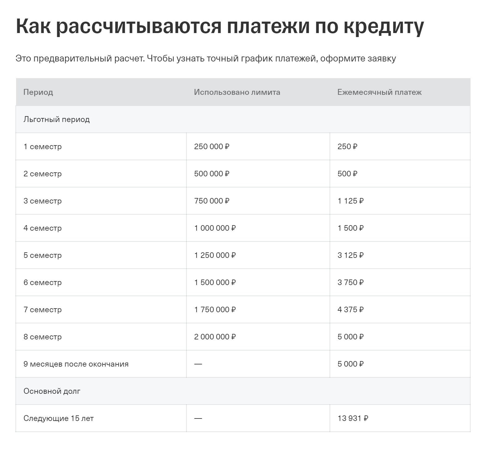 Разбивка платежей по кредиту. Источник: tbank.ru