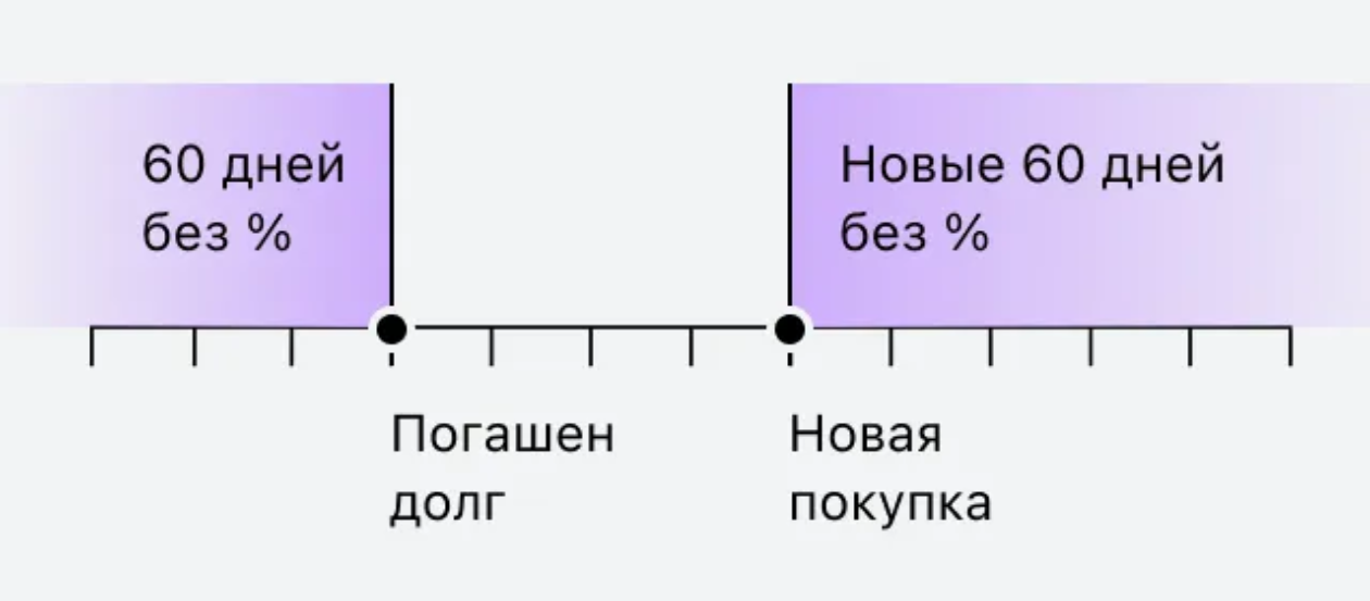 После того как погасите всю задолженность, новый грейс-период начнется с первой покупки. © alfabank.ru