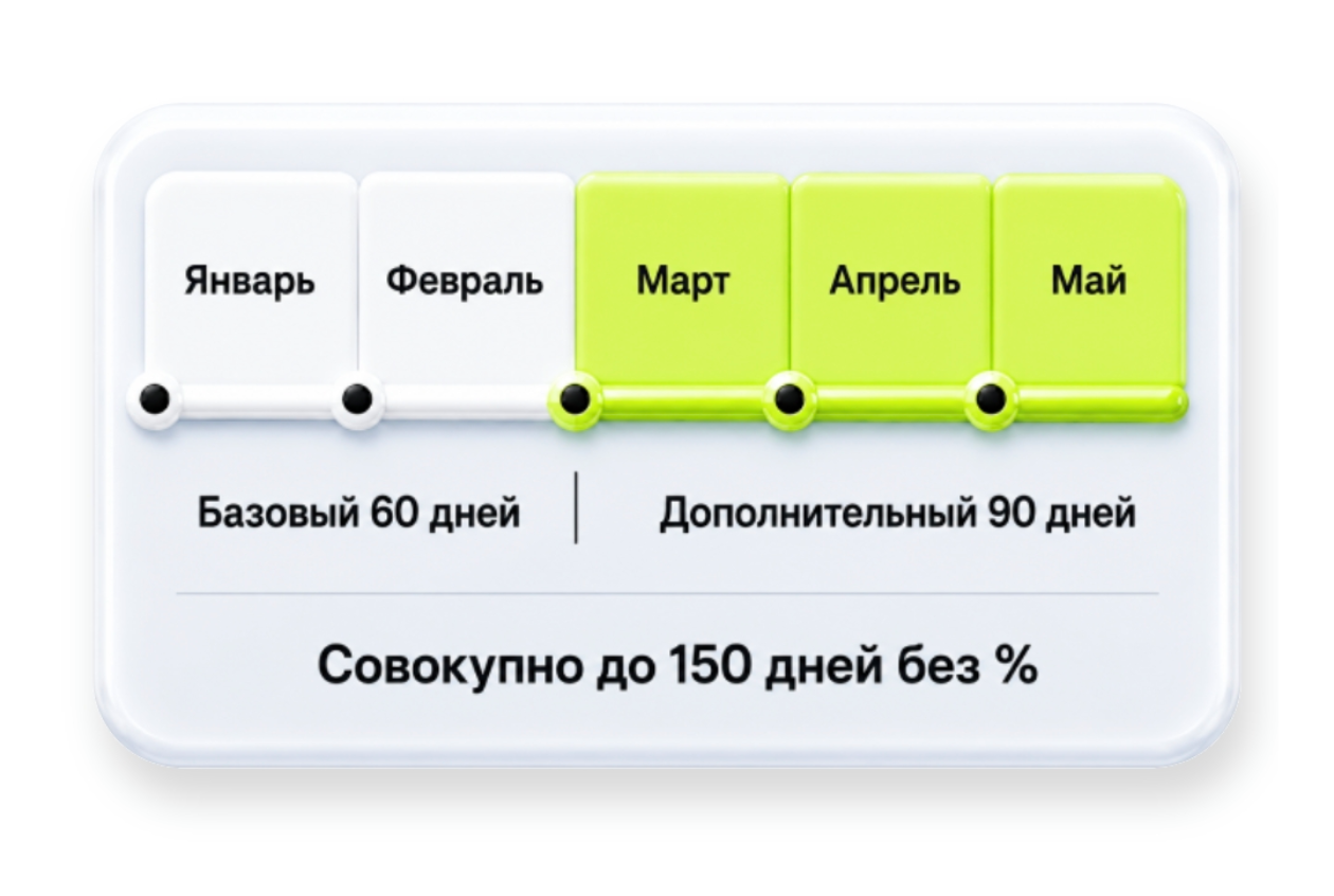 График беспроцентного периода с услугой автопродления. © alfabank.ru