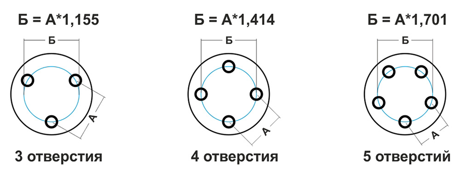 Чтобы не спутать схожие разболтовки, например 4 × 98 и 4 × 100, нужно очень точно измерять диаметр окружности, которая указана на схеме синим цветом. С четным числом отверстий достаточно наметить их центры и замерить расстояние штангенциркулем. Для разболтовок с нечетным количеством отверстий можно пересчитывать по формулам. © avtoexperts.ru