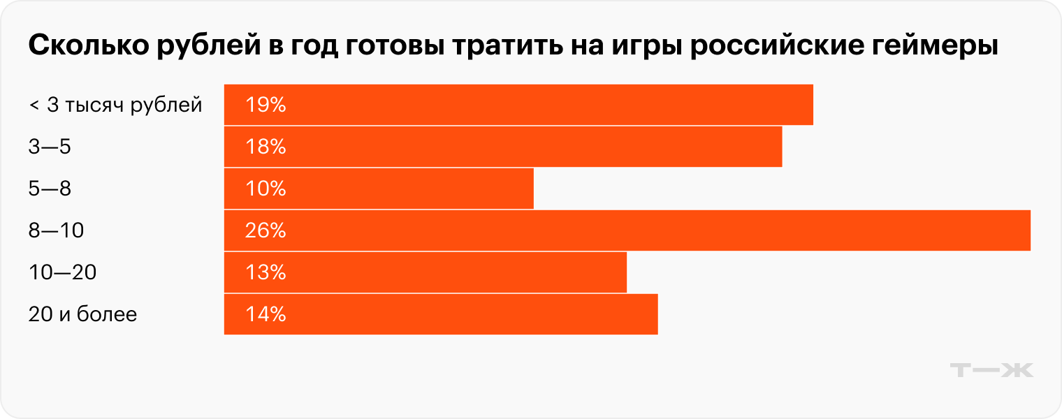 Сколько денег геймеры готовы тратить на игры в год. Источник: XYZ School