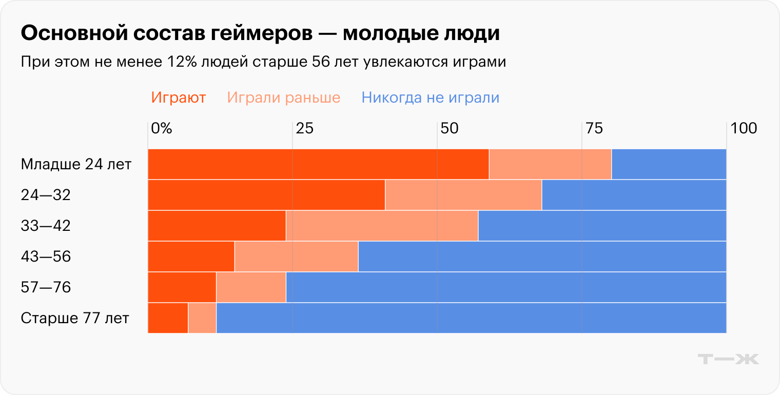В каком возрасте больше увлекаются играми. Источник: ВЦИОМ