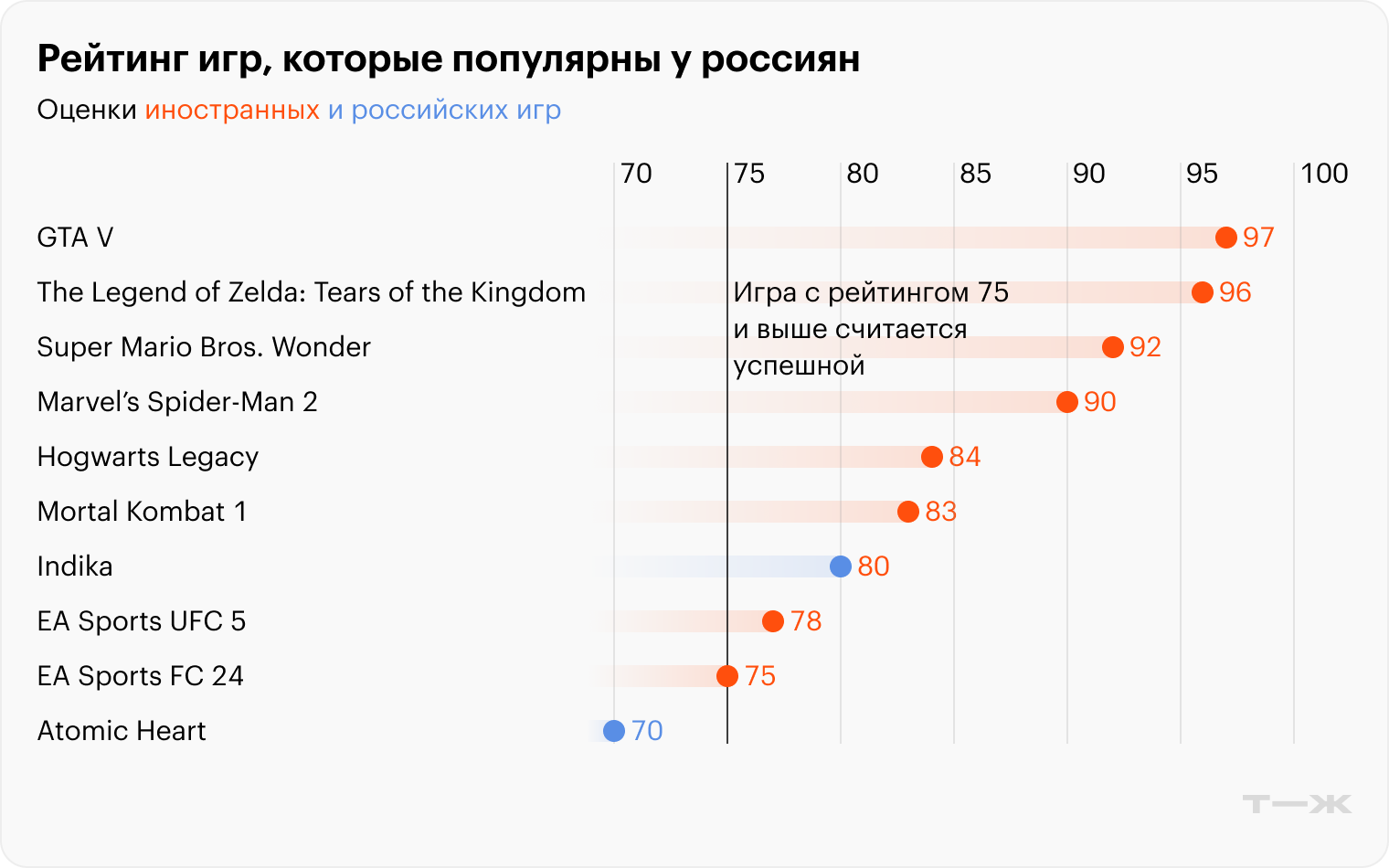Рейтинг игр, которые популярны у россиян. Оценки профессиональных критиков из разных стран мира. Источник: Metacritic