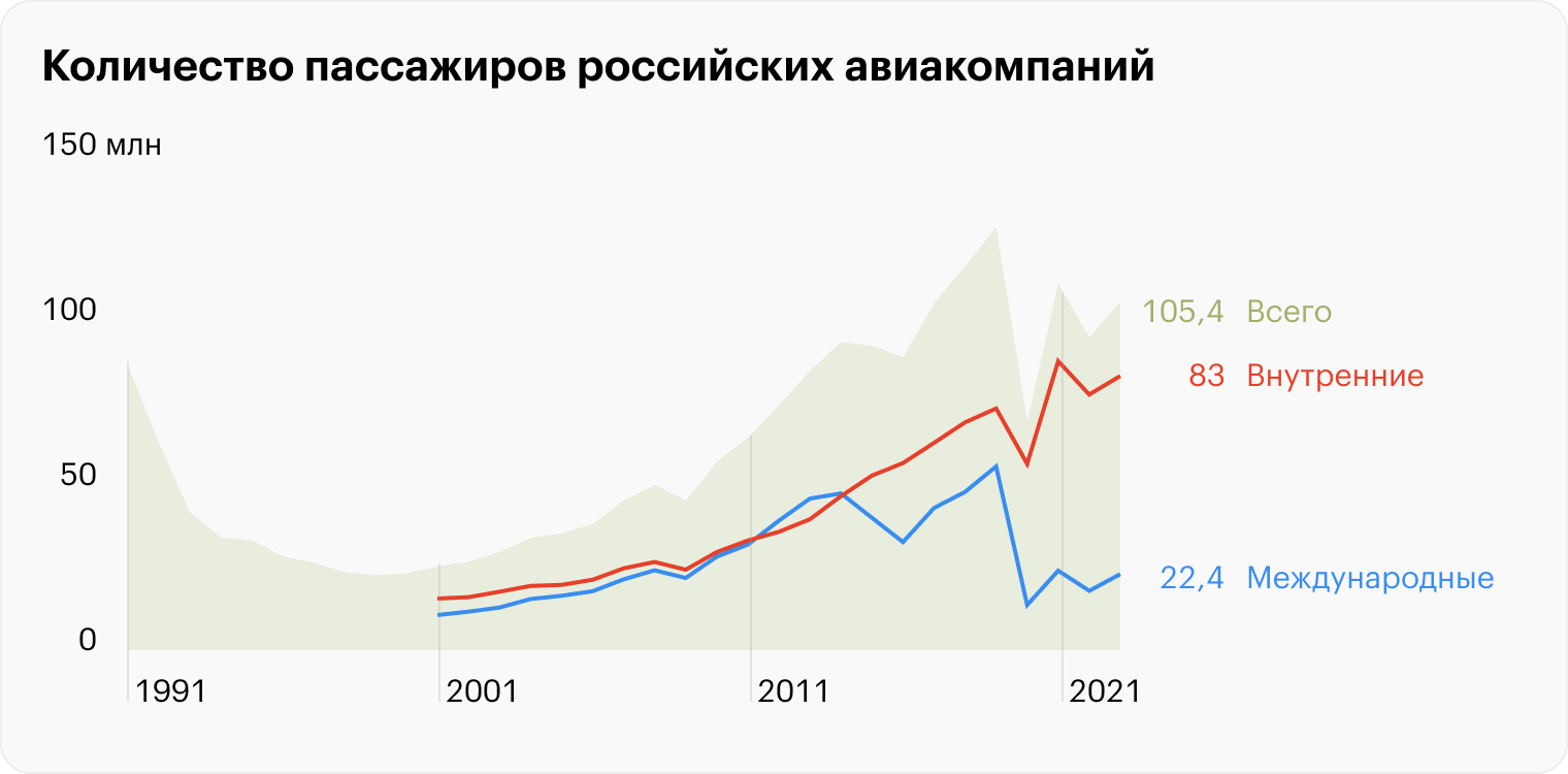 Источники: 1991⁠—⁠2000 — Росстат, 2001⁠—⁠2021 — Росавиация, 2022⁠—⁠2023 — ЕМИСС