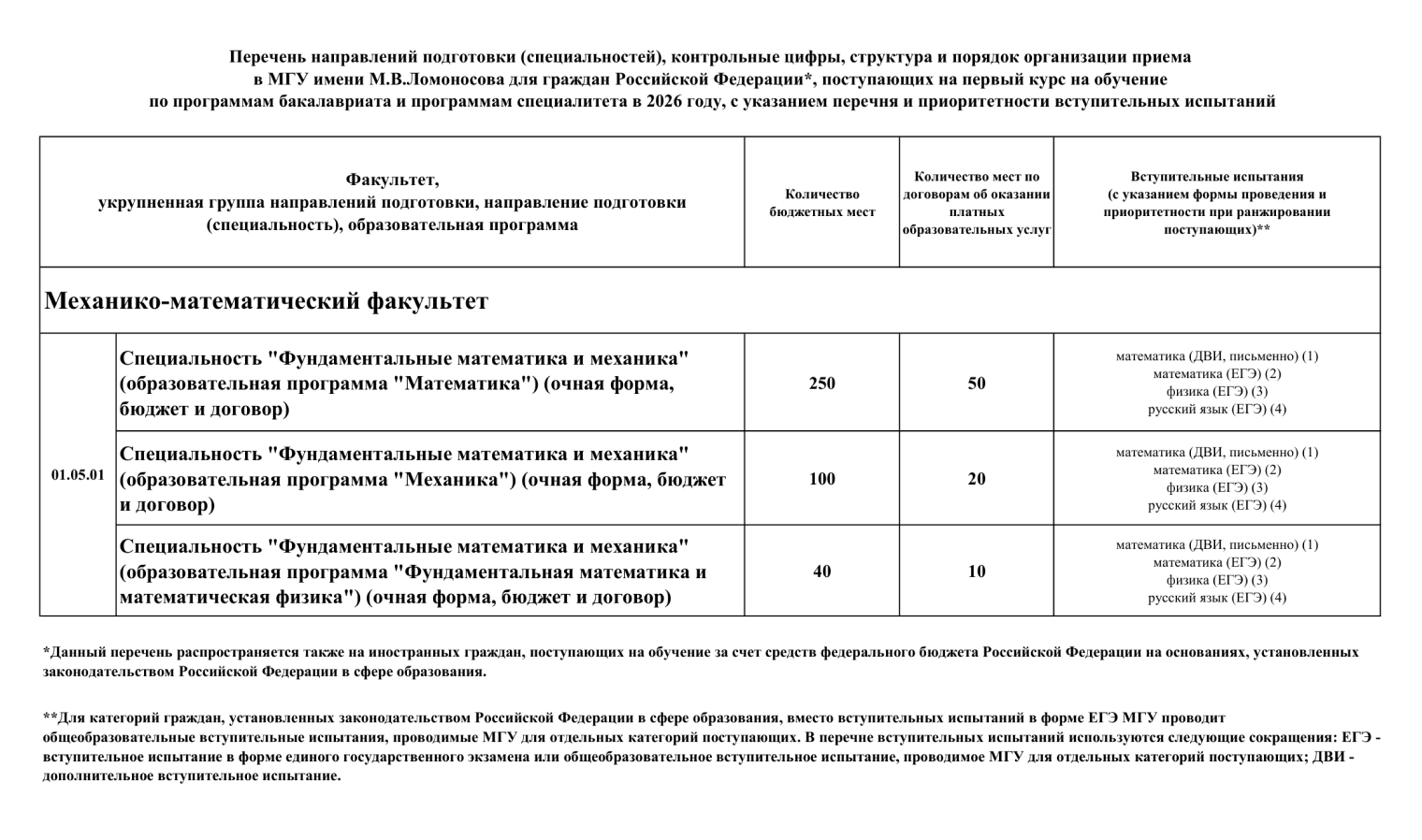 Абитуриент с инвалидностью, поступающий на мехмат МГУ имени М. В. Ломоносова, может сдать ЕГЭ по русскому языку и математике, а затем написать физику уже в стенах факультета. Еще нужно сдать дополнительный экзамен по математике. © msu.ru