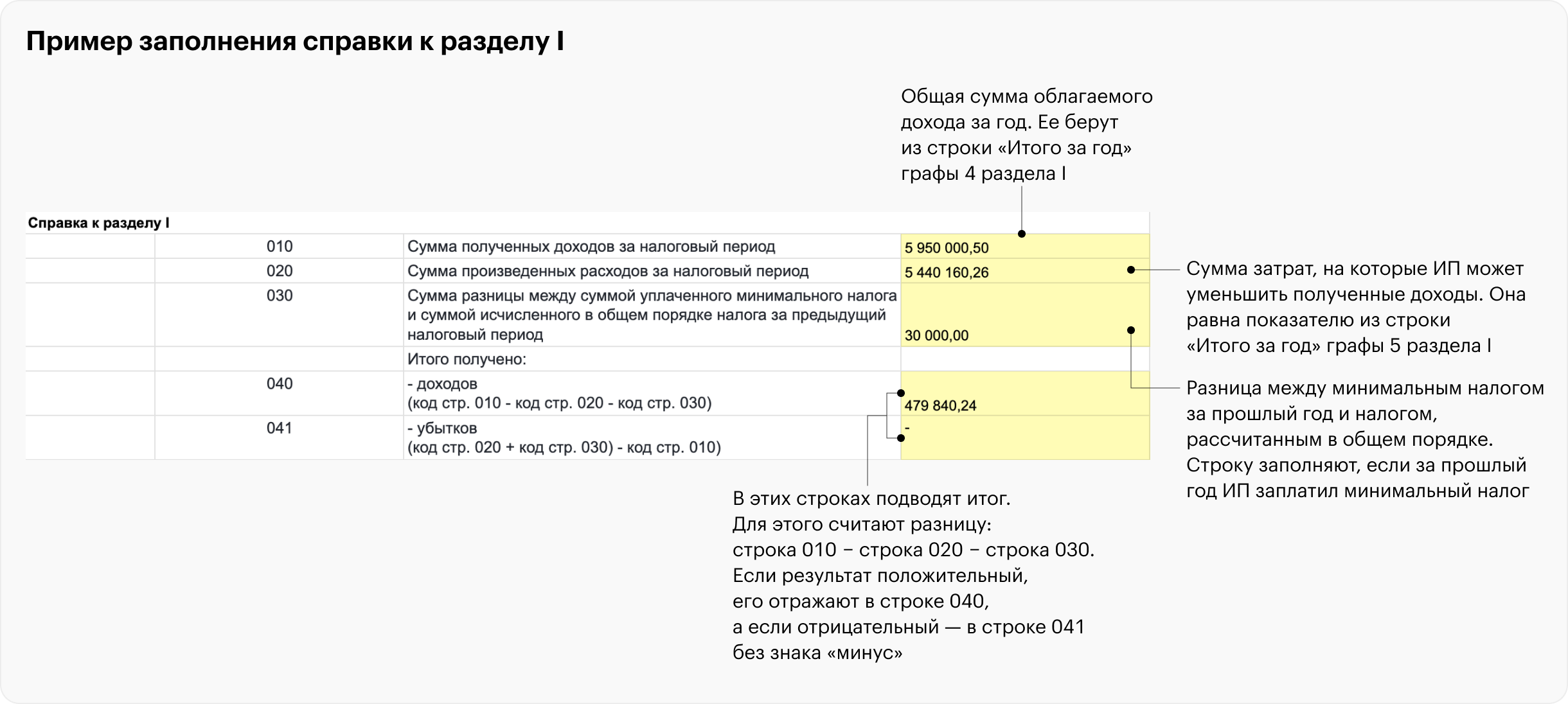 Убыток прошлых лет усн доходы минус расходы