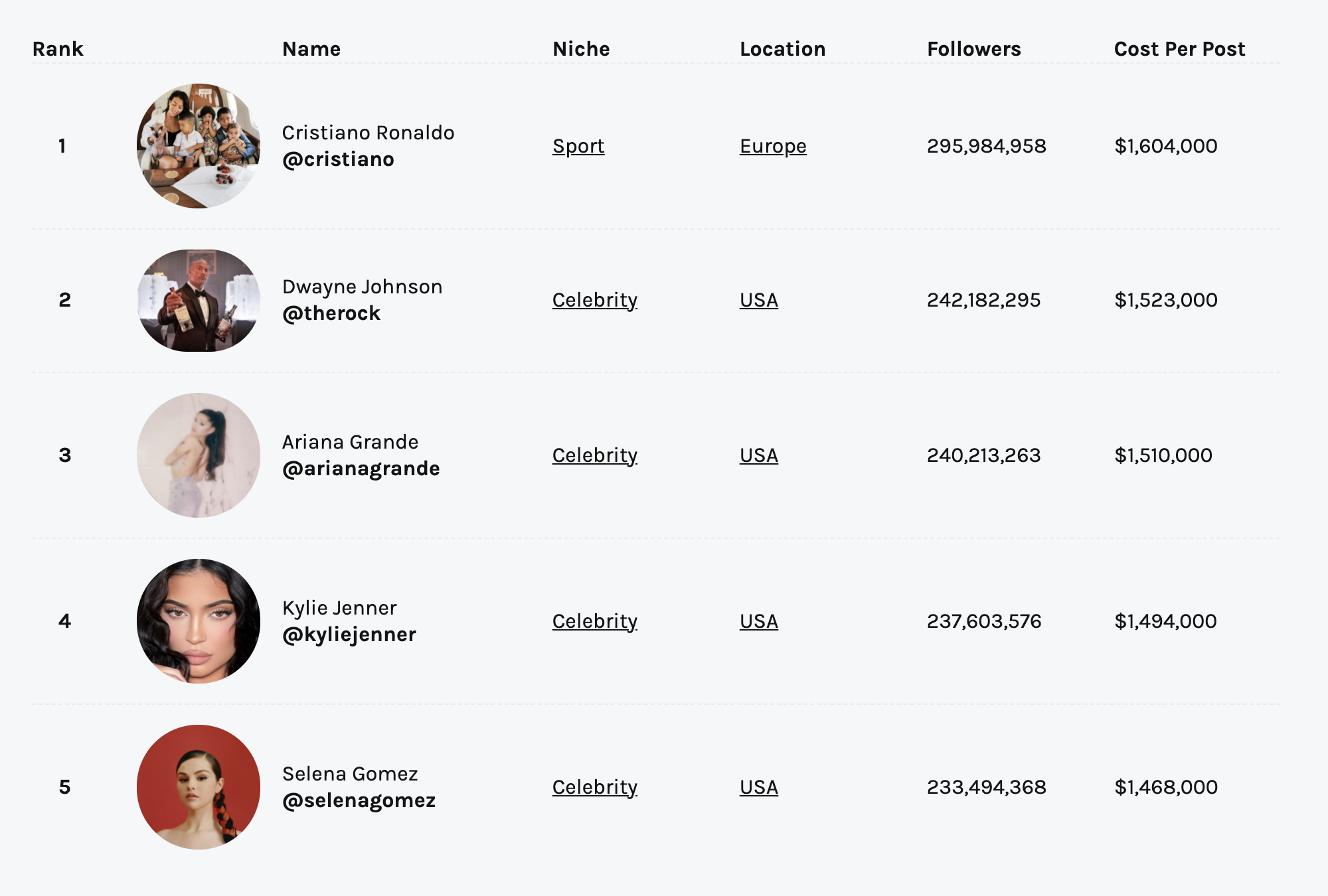 Hopper HQ опубликовал рейтинг самых богатых блогеров в мировом «Инстаграме». Посмотрите, сколько стоит один пост в их блоге