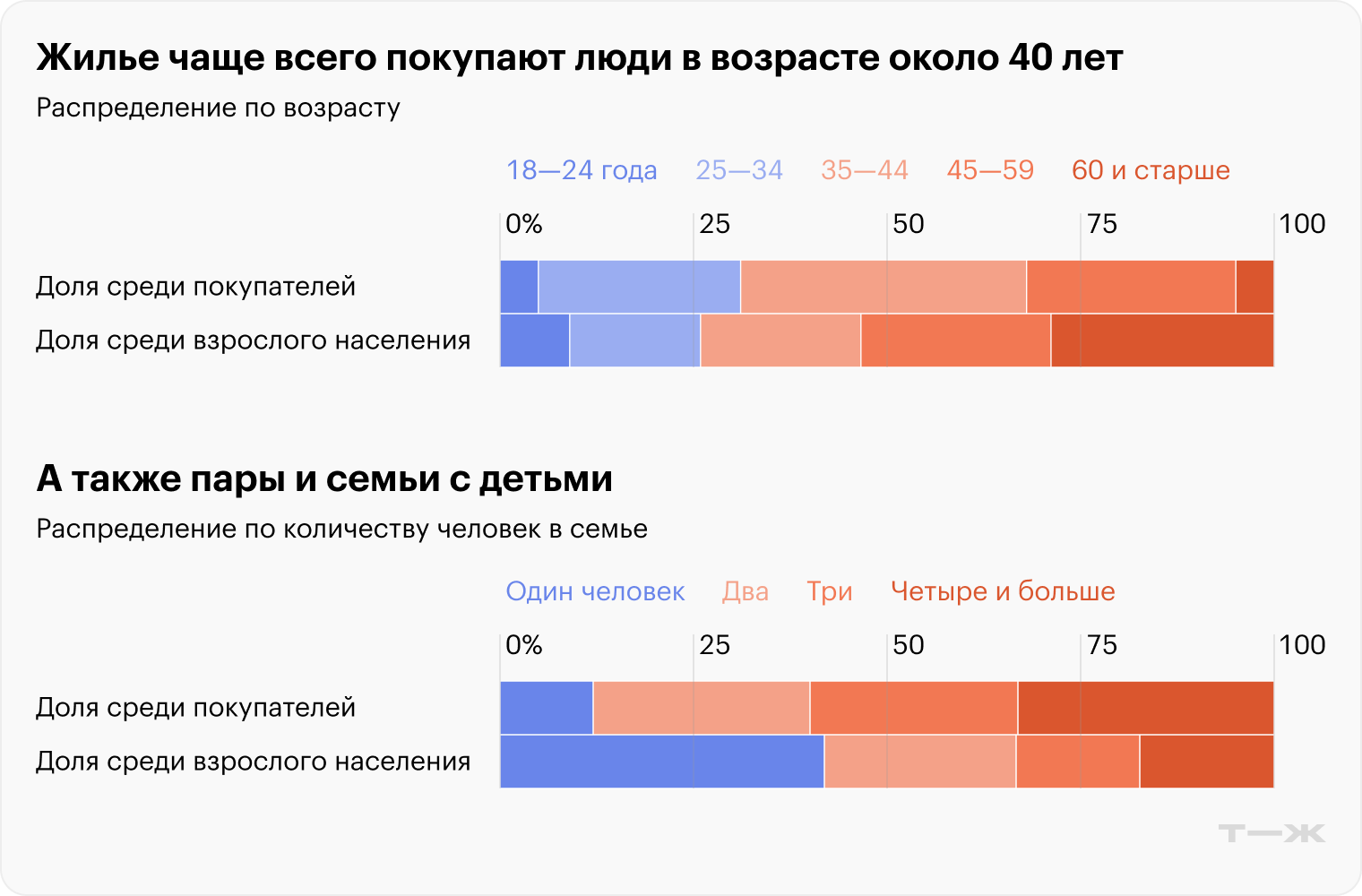 Источники: обзор «Дом-рф», Росстат