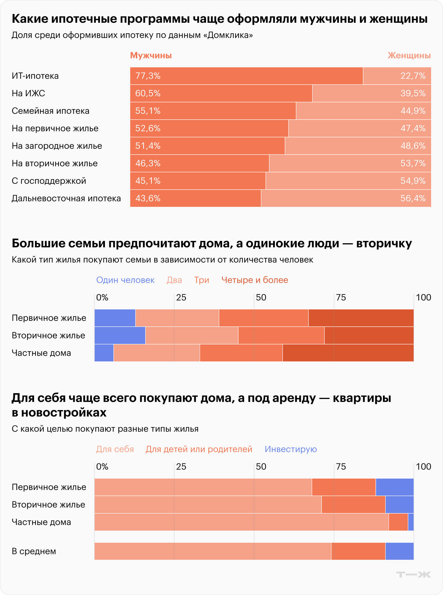 Источники: обзор «Дом-рф», «Домклик»