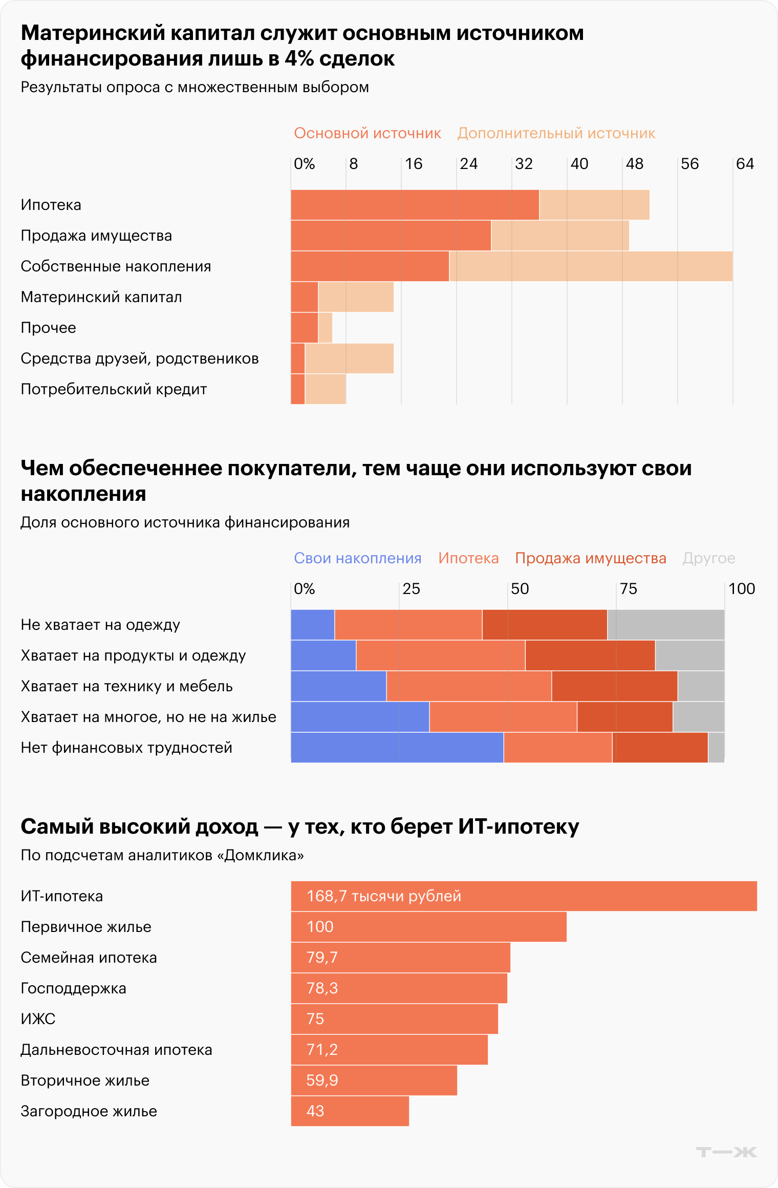 Источники: обзор «Дом-рф», «Домклик»