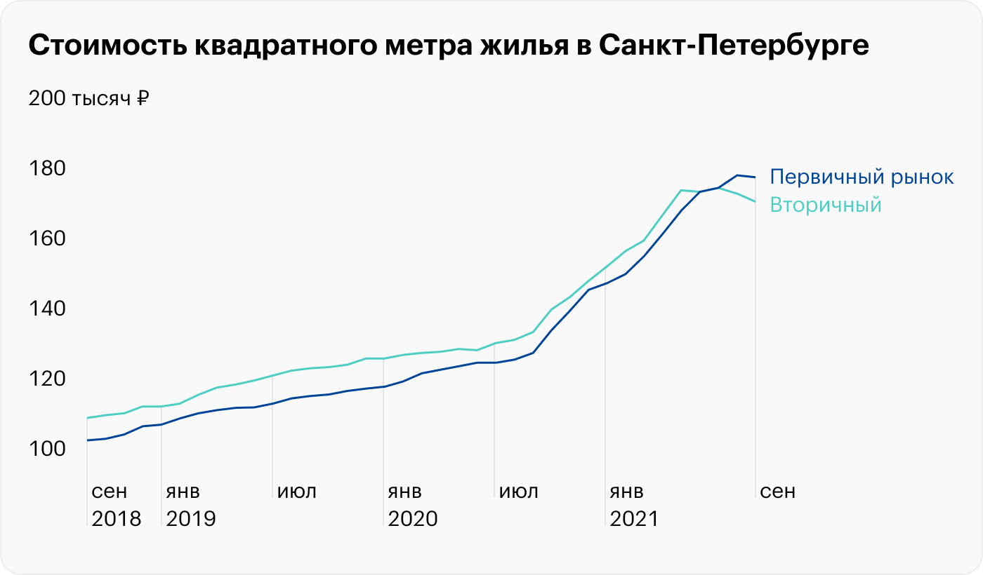 Мы изучили динамику рынка недвижимости Санкт-Петербурга и убедились, что цены на нее в основном растут