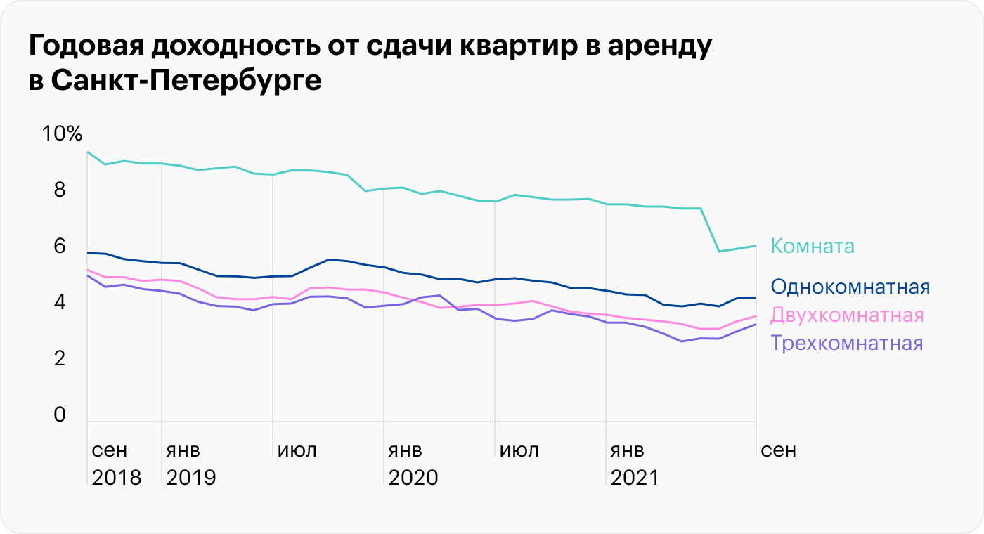 А доходность от сдачи в аренду остается на уровне 5⁠—⁠6% в год. Источник: bn.ru