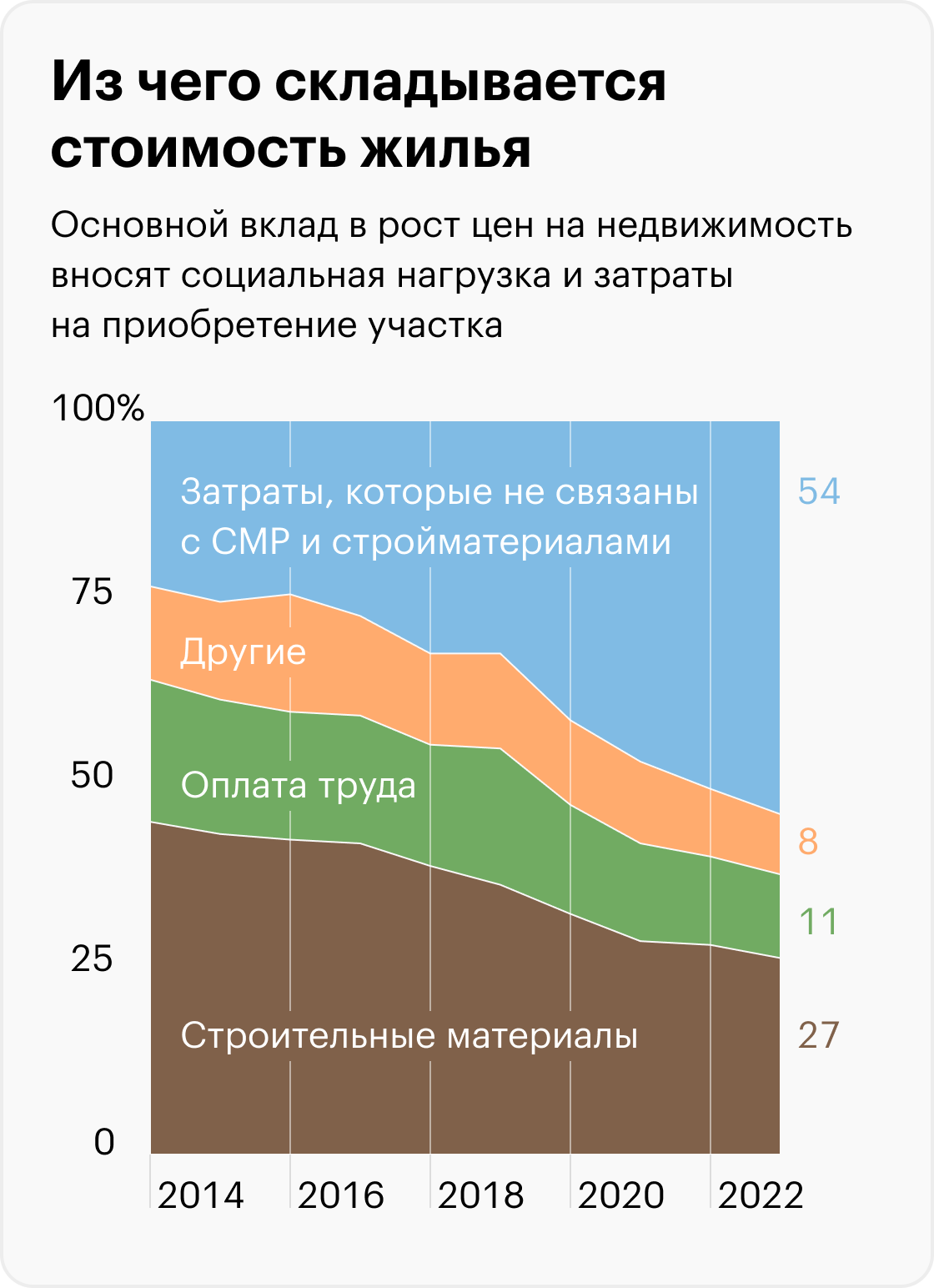 Себестоимость квадратного метра квартиры в новостройке в 2024 году:  динамика изменений