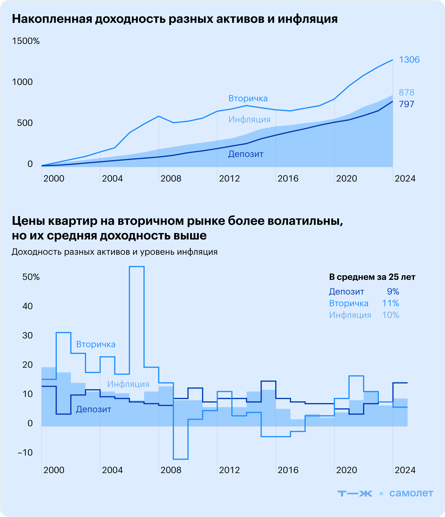 Источники: Росстат — цены на вторичку и инфляция; Банк России — депозиты до 2010 года; Банк России — депозиты после 2010 года; расчеты Т—Ж