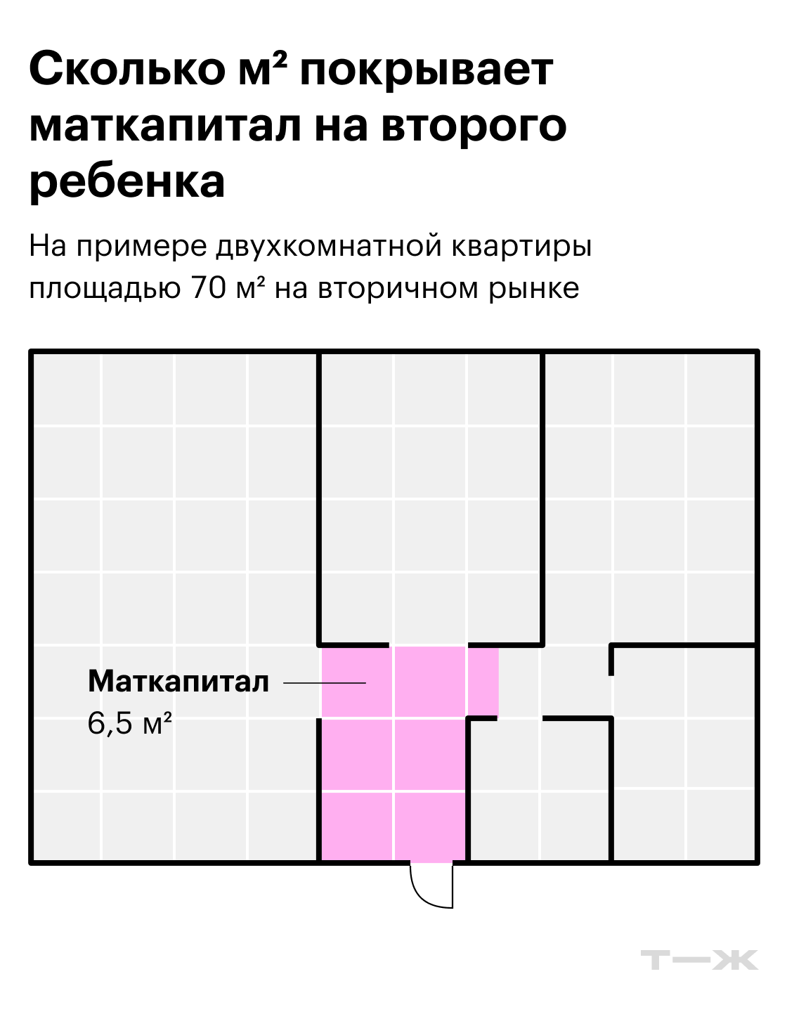 Двухкомнатная квартира площадью 70 м². Маткапитала на второго ребенка в среднем хватит на 9% квартиры — это почти весь коридор. Больше всего метров на сумму проиндексированного маткапитала можно купить в Новокузнецке — 10,9 м². Источник: «Циан»