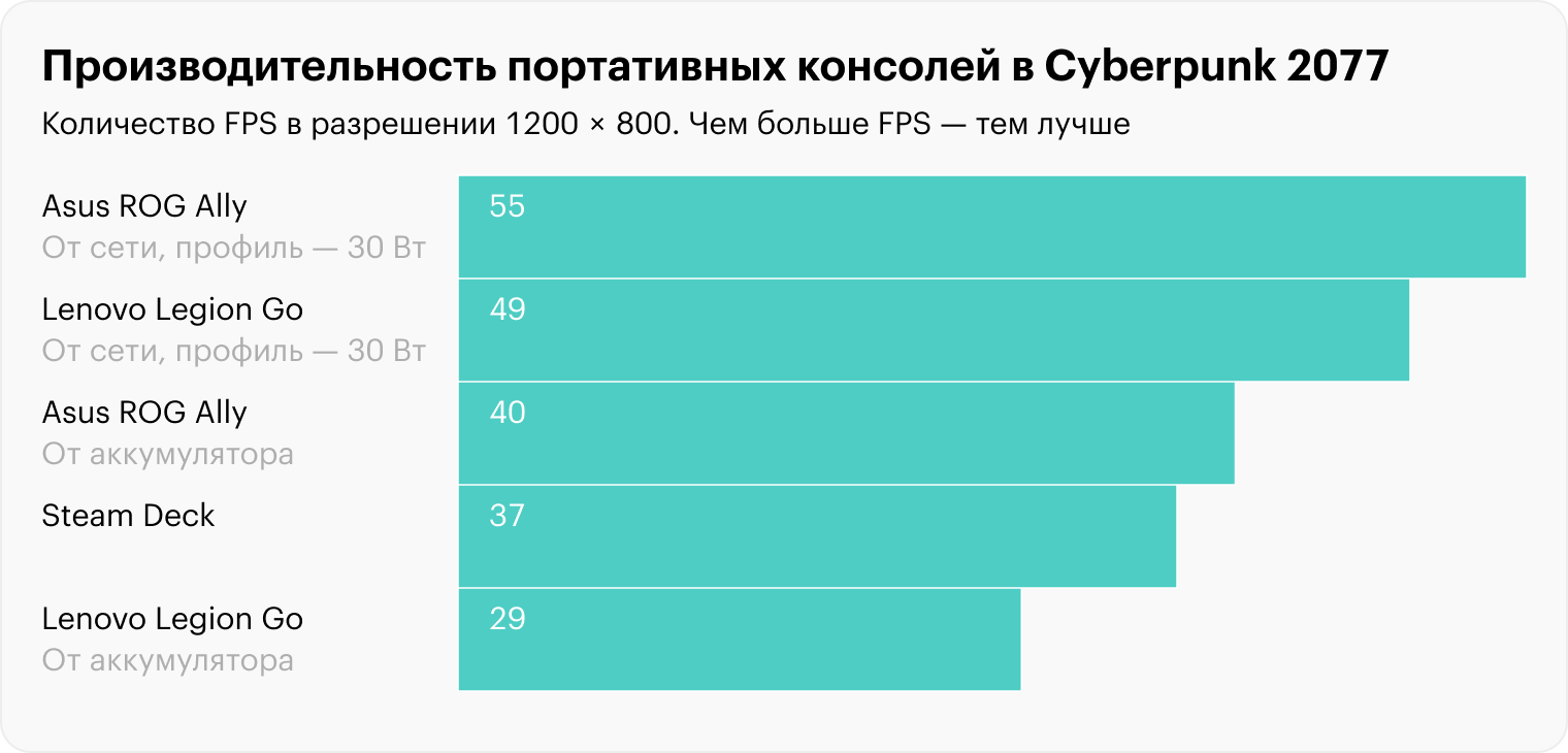 Чтобы сравнение было корректным, каждую из приставок проверяют в разрешении 1280 × 800. Lenovo и сама заявляет, что это оптимальное разрешение для игр. Источник: tomshardware.com