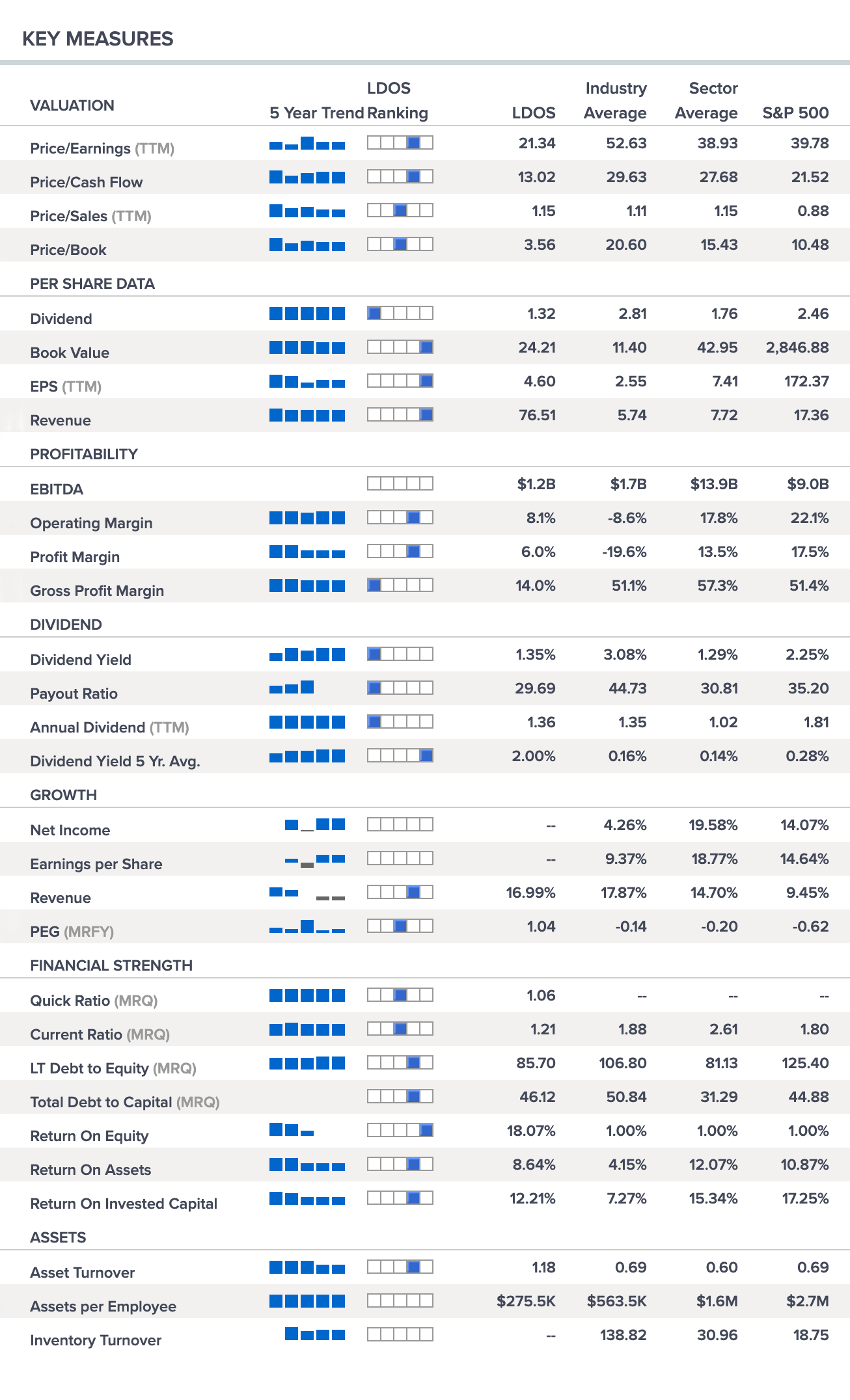 Ключевые показатели Leidos Holdings в сравнении с рынком и S&P 500. Источник: cnbc.com