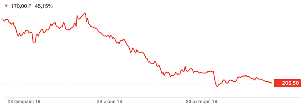 График с ценами на акции «Ленты». Источник: Тинькофф-инвестиции