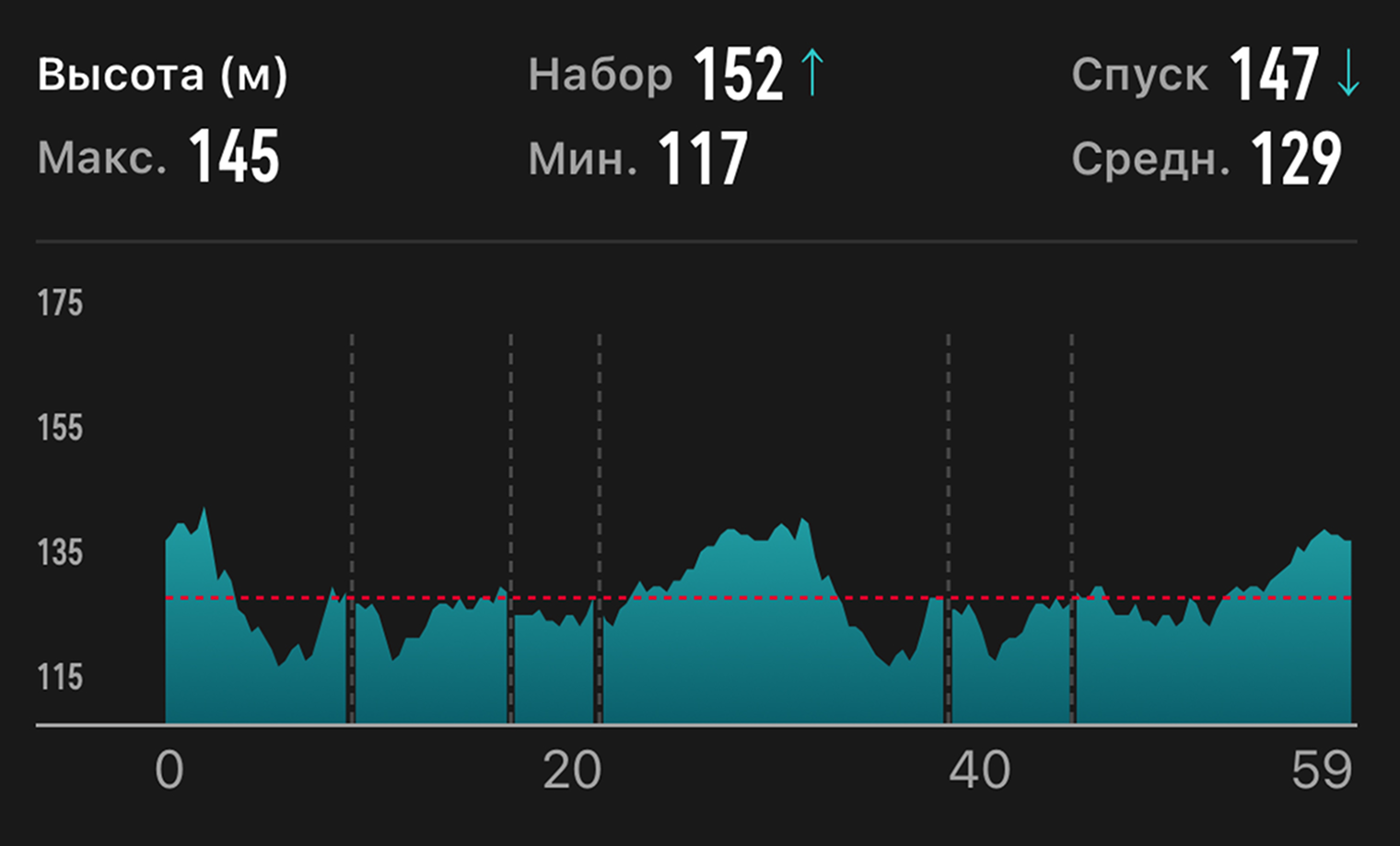 Датчик Coros POD 2 показал 152 метра набора высоты