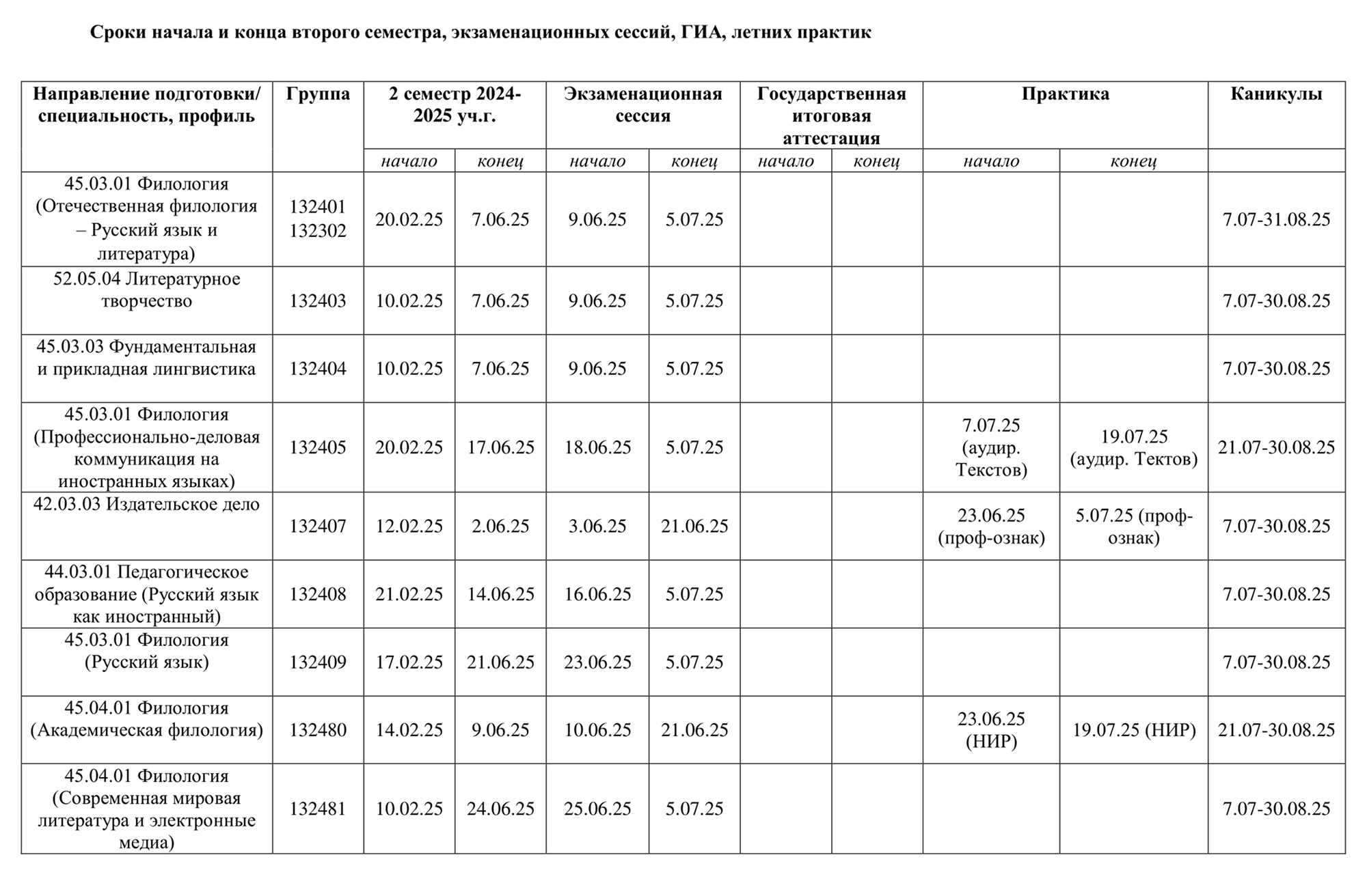 В 2025 году студенты филфака Томского государственного университета сдают сессию в июне — июле. Раньше всего аттестация начинается у учащихся на издательском деле — 3 июня. Источник: philology.tsu.ru