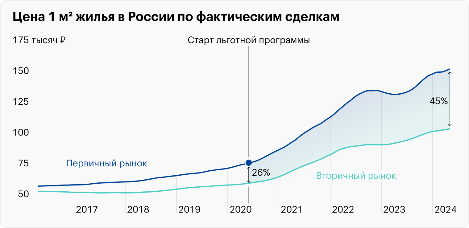 Отмена льготной ипотеки с 1 июля 2024 года: причины, что нужно знать