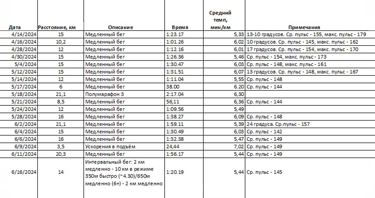 В 2024 году я выдал свой самый полноценный беговой сезон: с осмыслением, как надо бегать, тренировками, планом и намеренной подготовкой к соревнованиям