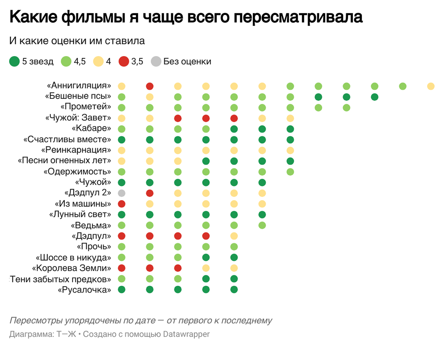 Я смотрю много американских фильмов, что немного удручает. Хочется развивать свой вкус и смотреть больше географически разнообразного кино