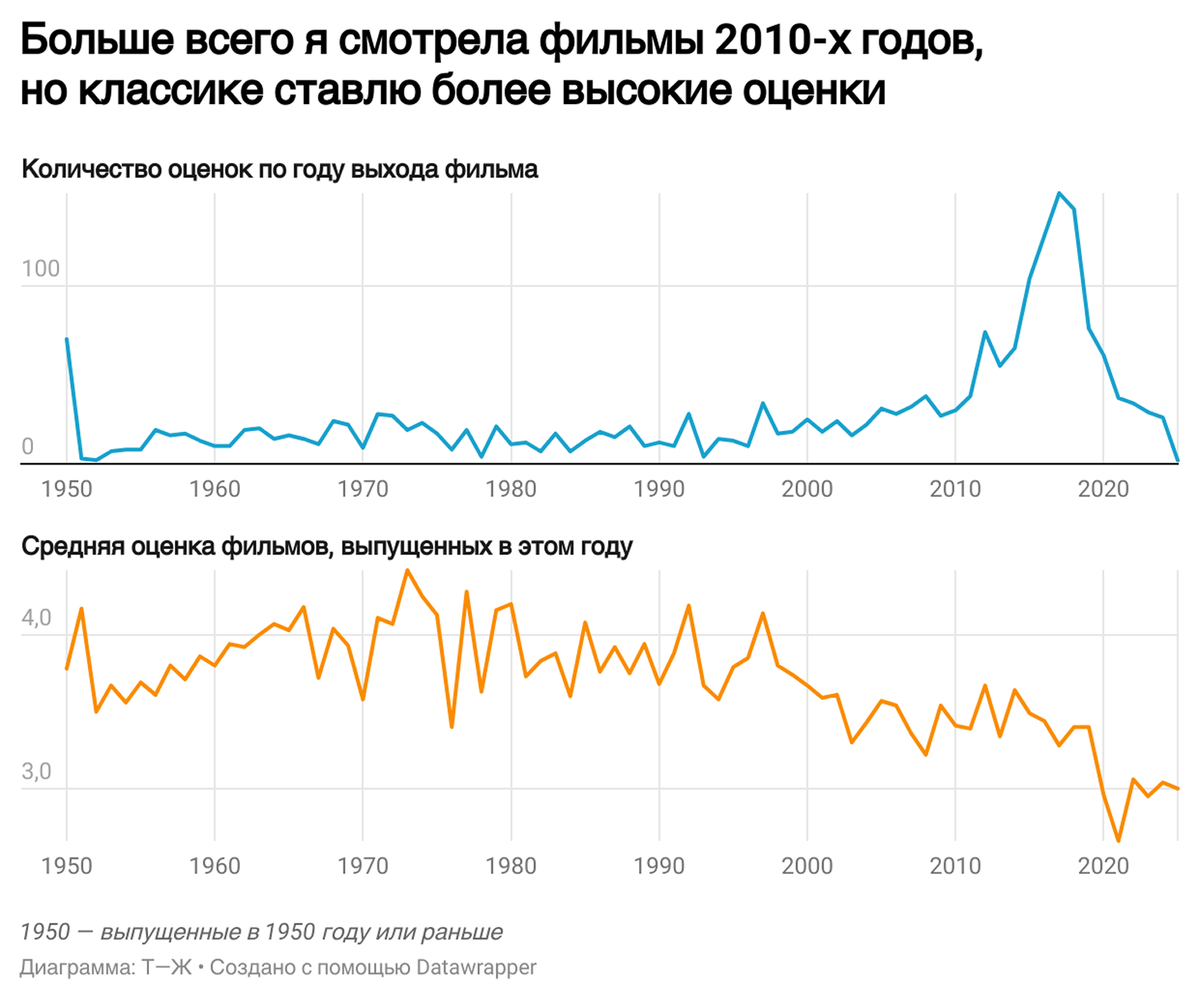 В 2020—2022 годах я активно интересовалась советской историей и кино, поэтому посмотрела много советских фильмов