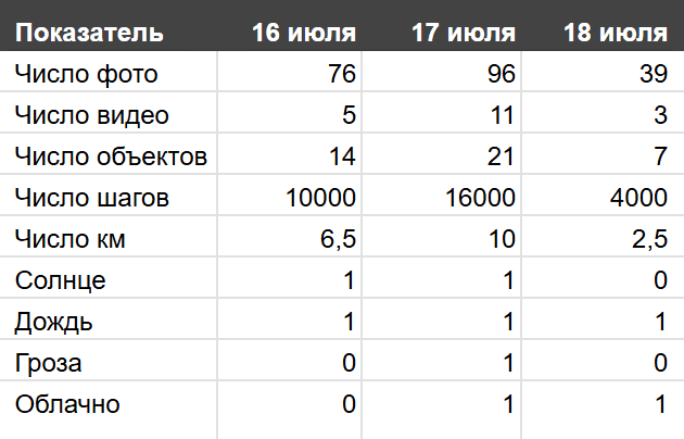 Мы были в Николе-Ленивце с 16 по 18 июля, каждый день был разный маршрут