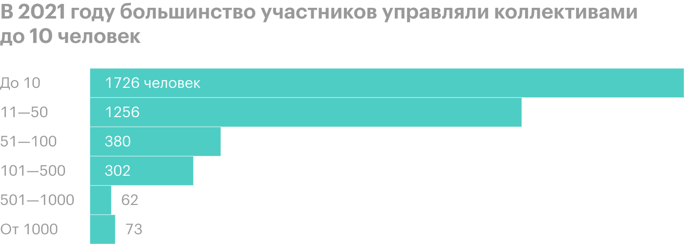 В 2021 году большинство участников управляли маленькими коллективами — до 10 человек. Источник: сообщество «Лидеры России — конкурс управленцев» во «Вконтакте»