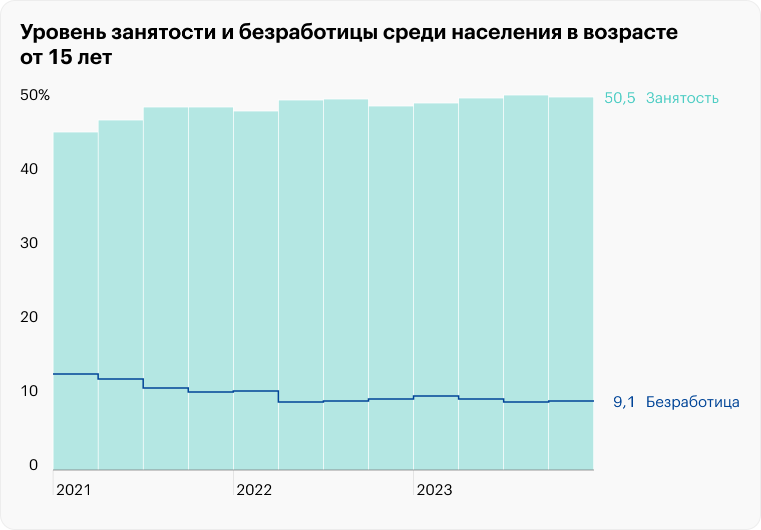 С начала 2021 по конец 2023 года уровень безработицы плавал, но в итоге снизился на 3,8%. Источник: publikacije.stat.gov.rs