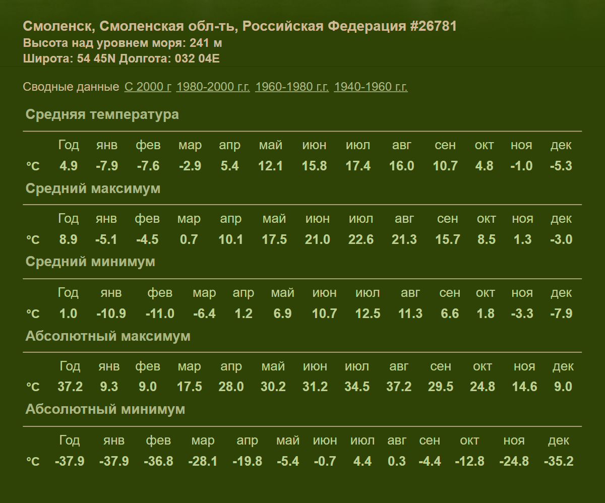 С 1944 по 2012 годы абсолютный максимум температуры в Смоленске был +37,2 °C, а абсолютный минимум — −37,9 °C. Источник: climatebase.ru