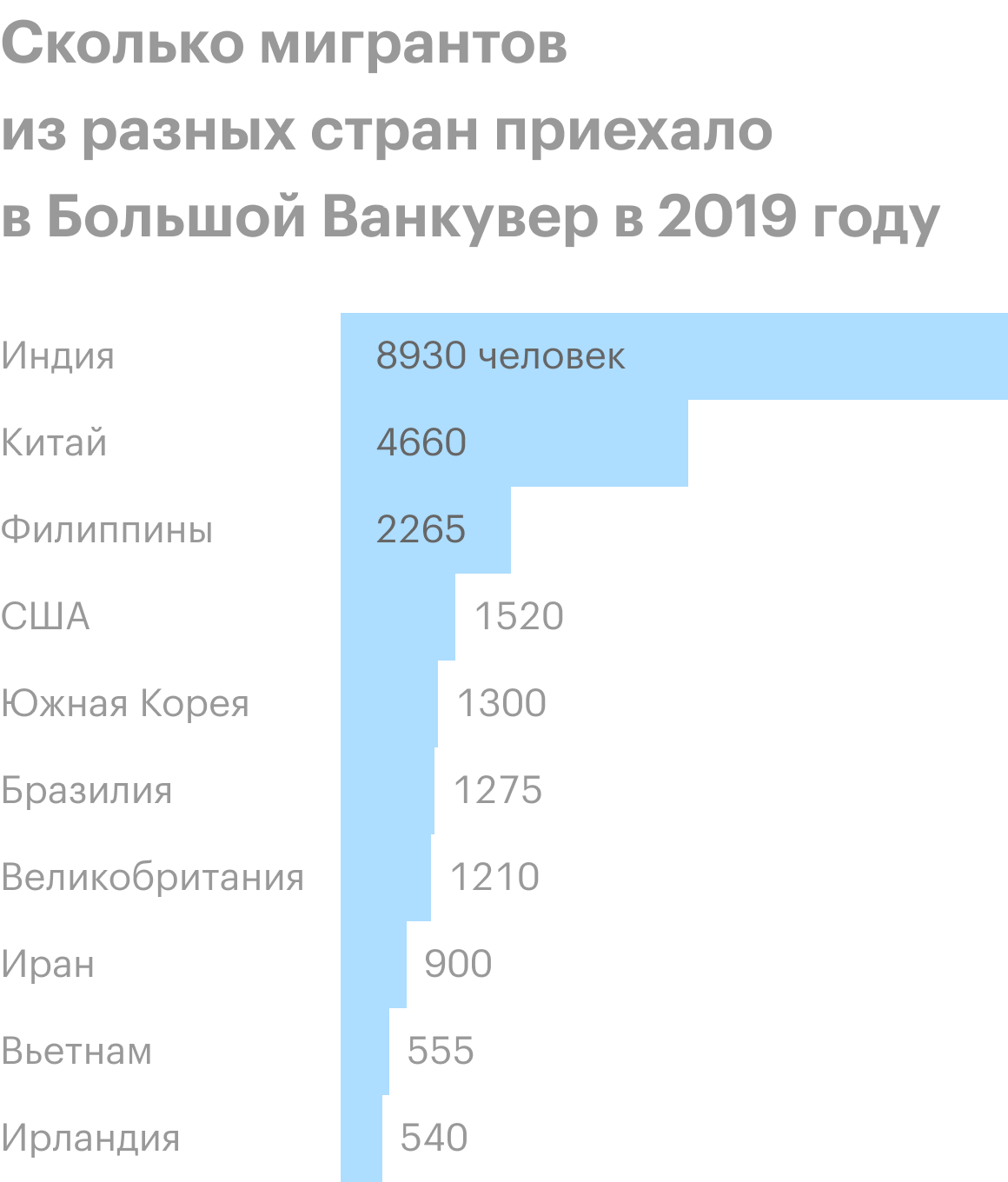 Судя по статистике, назрел новый тренд — переселенцы из Индии